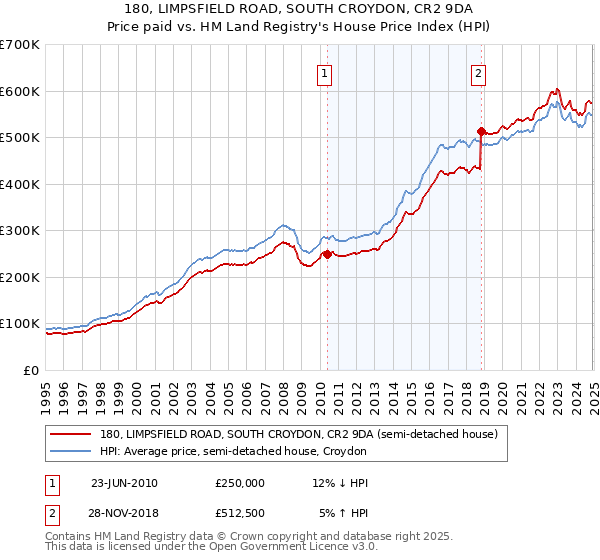 180, LIMPSFIELD ROAD, SOUTH CROYDON, CR2 9DA: Price paid vs HM Land Registry's House Price Index