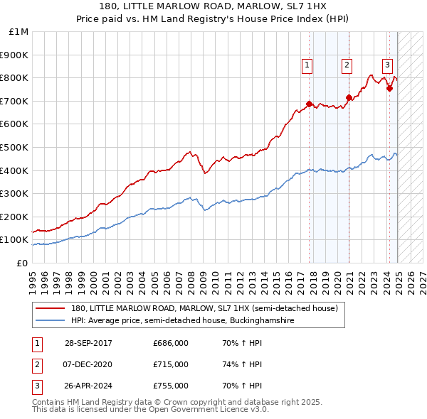 180, LITTLE MARLOW ROAD, MARLOW, SL7 1HX: Price paid vs HM Land Registry's House Price Index