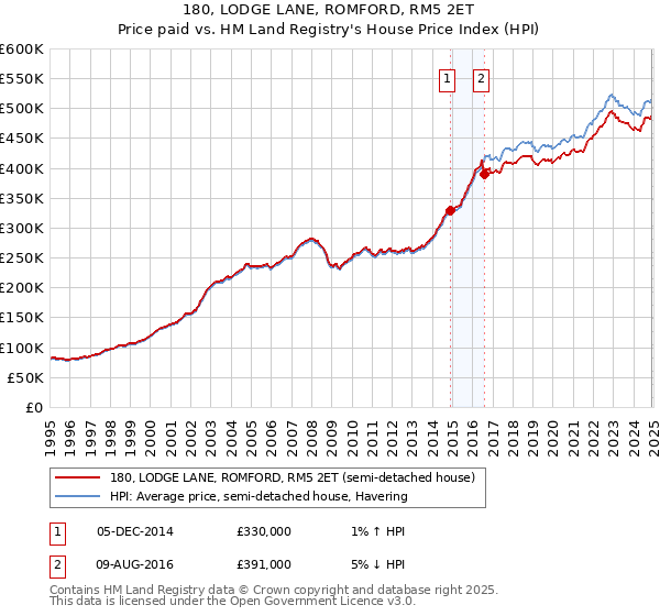 180, LODGE LANE, ROMFORD, RM5 2ET: Price paid vs HM Land Registry's House Price Index