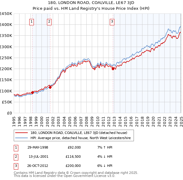 180, LONDON ROAD, COALVILLE, LE67 3JD: Price paid vs HM Land Registry's House Price Index