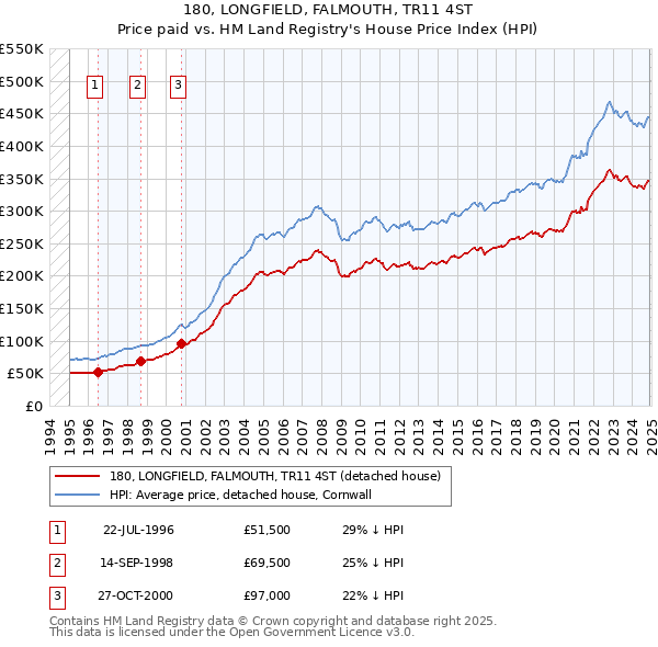 180, LONGFIELD, FALMOUTH, TR11 4ST: Price paid vs HM Land Registry's House Price Index