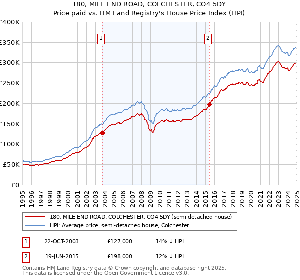 180, MILE END ROAD, COLCHESTER, CO4 5DY: Price paid vs HM Land Registry's House Price Index