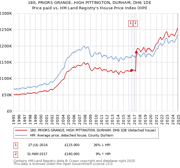 180, PRIORS GRANGE, HIGH PITTINGTON, DURHAM, DH6 1DE: Price paid vs HM Land Registry's House Price Index