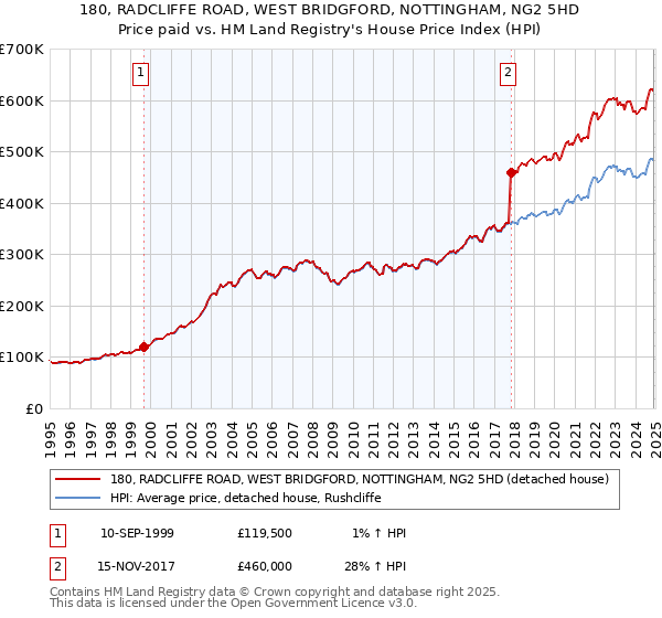 180, RADCLIFFE ROAD, WEST BRIDGFORD, NOTTINGHAM, NG2 5HD: Price paid vs HM Land Registry's House Price Index