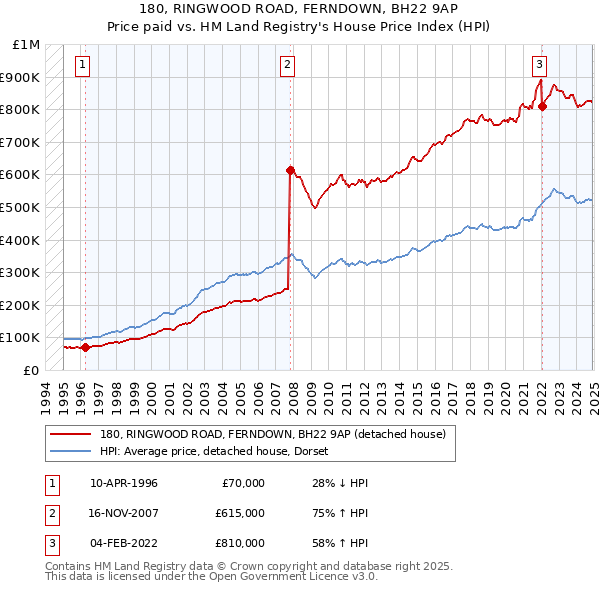 180, RINGWOOD ROAD, FERNDOWN, BH22 9AP: Price paid vs HM Land Registry's House Price Index