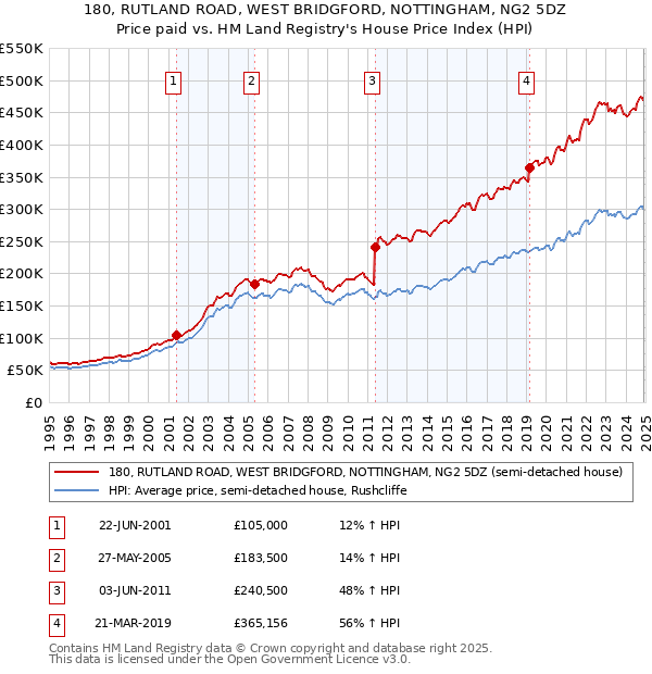 180, RUTLAND ROAD, WEST BRIDGFORD, NOTTINGHAM, NG2 5DZ: Price paid vs HM Land Registry's House Price Index