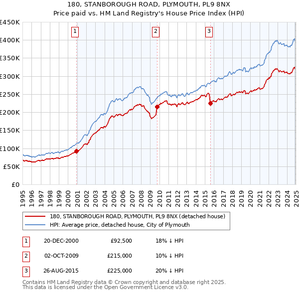 180, STANBOROUGH ROAD, PLYMOUTH, PL9 8NX: Price paid vs HM Land Registry's House Price Index