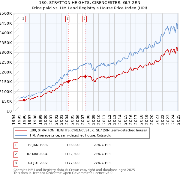 180, STRATTON HEIGHTS, CIRENCESTER, GL7 2RN: Price paid vs HM Land Registry's House Price Index