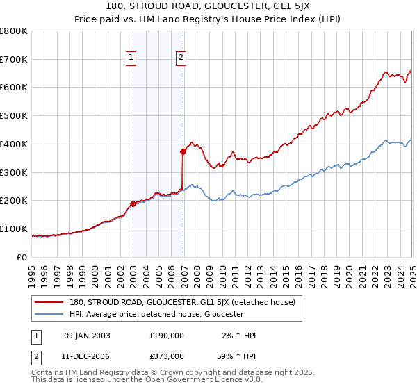 180, STROUD ROAD, GLOUCESTER, GL1 5JX: Price paid vs HM Land Registry's House Price Index