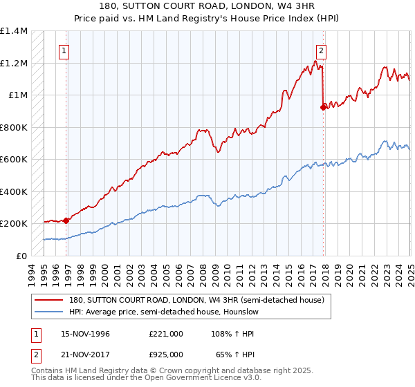 180, SUTTON COURT ROAD, LONDON, W4 3HR: Price paid vs HM Land Registry's House Price Index