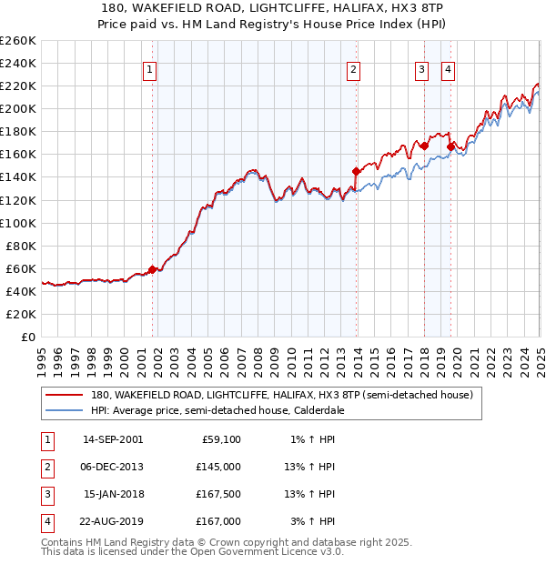 180, WAKEFIELD ROAD, LIGHTCLIFFE, HALIFAX, HX3 8TP: Price paid vs HM Land Registry's House Price Index