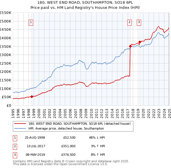 180, WEST END ROAD, SOUTHAMPTON, SO18 6PL: Price paid vs HM Land Registry's House Price Index