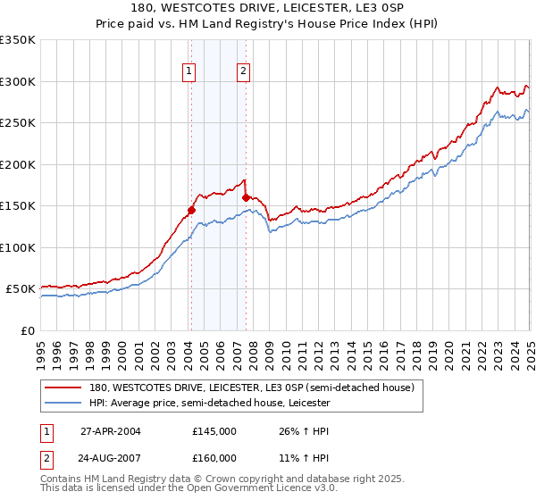 180, WESTCOTES DRIVE, LEICESTER, LE3 0SP: Price paid vs HM Land Registry's House Price Index