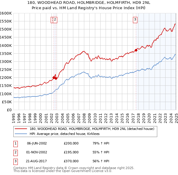 180, WOODHEAD ROAD, HOLMBRIDGE, HOLMFIRTH, HD9 2NL: Price paid vs HM Land Registry's House Price Index