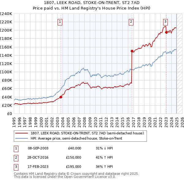 1807, LEEK ROAD, STOKE-ON-TRENT, ST2 7AD: Price paid vs HM Land Registry's House Price Index