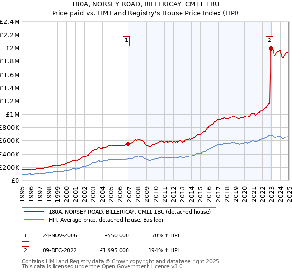180A, NORSEY ROAD, BILLERICAY, CM11 1BU: Price paid vs HM Land Registry's House Price Index