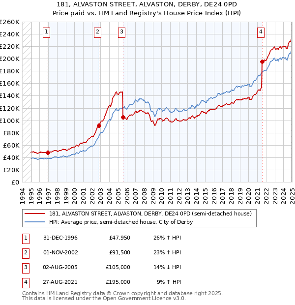 181, ALVASTON STREET, ALVASTON, DERBY, DE24 0PD: Price paid vs HM Land Registry's House Price Index