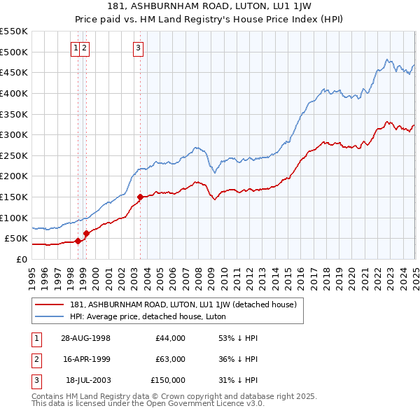 181, ASHBURNHAM ROAD, LUTON, LU1 1JW: Price paid vs HM Land Registry's House Price Index
