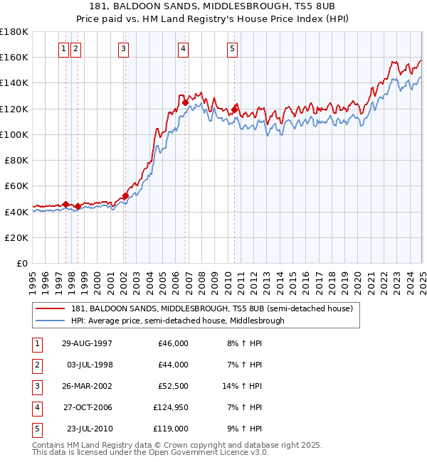 181, BALDOON SANDS, MIDDLESBROUGH, TS5 8UB: Price paid vs HM Land Registry's House Price Index