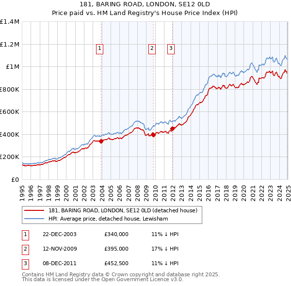 181, BARING ROAD, LONDON, SE12 0LD: Price paid vs HM Land Registry's House Price Index
