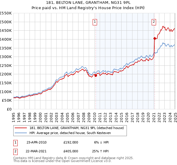 181, BELTON LANE, GRANTHAM, NG31 9PL: Price paid vs HM Land Registry's House Price Index