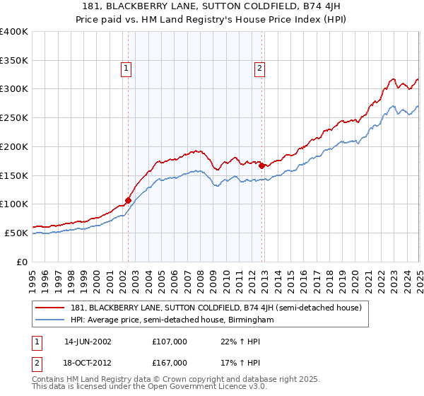 181, BLACKBERRY LANE, SUTTON COLDFIELD, B74 4JH: Price paid vs HM Land Registry's House Price Index