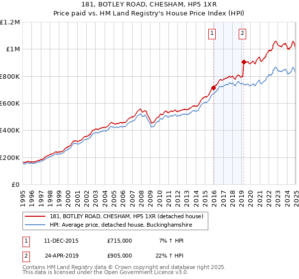 181, BOTLEY ROAD, CHESHAM, HP5 1XR: Price paid vs HM Land Registry's House Price Index