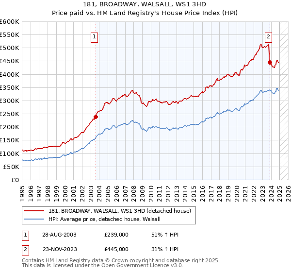 181, BROADWAY, WALSALL, WS1 3HD: Price paid vs HM Land Registry's House Price Index