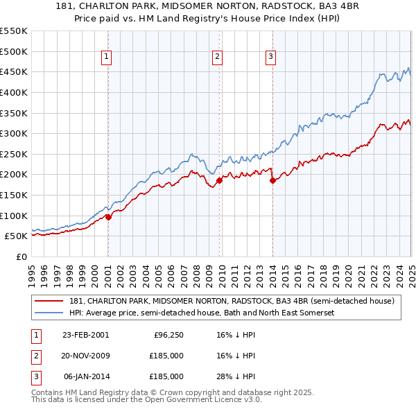 181, CHARLTON PARK, MIDSOMER NORTON, RADSTOCK, BA3 4BR: Price paid vs HM Land Registry's House Price Index