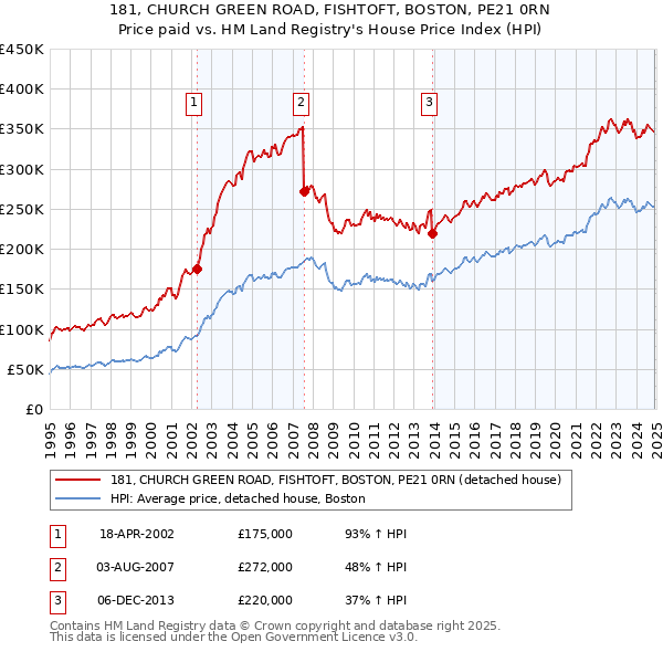 181, CHURCH GREEN ROAD, FISHTOFT, BOSTON, PE21 0RN: Price paid vs HM Land Registry's House Price Index