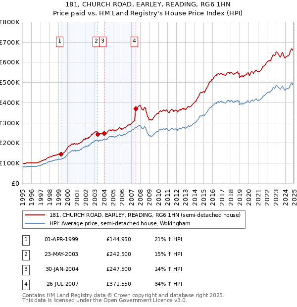 181, CHURCH ROAD, EARLEY, READING, RG6 1HN: Price paid vs HM Land Registry's House Price Index