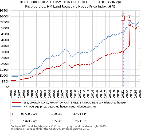 181, CHURCH ROAD, FRAMPTON COTTERELL, BRISTOL, BS36 2JX: Price paid vs HM Land Registry's House Price Index