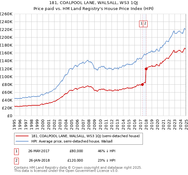 181, COALPOOL LANE, WALSALL, WS3 1QJ: Price paid vs HM Land Registry's House Price Index