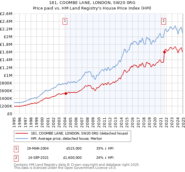 181, COOMBE LANE, LONDON, SW20 0RG: Price paid vs HM Land Registry's House Price Index