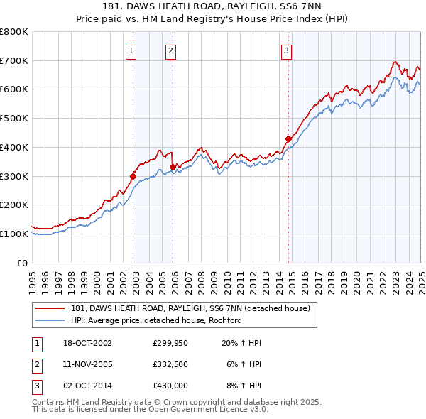 181, DAWS HEATH ROAD, RAYLEIGH, SS6 7NN: Price paid vs HM Land Registry's House Price Index