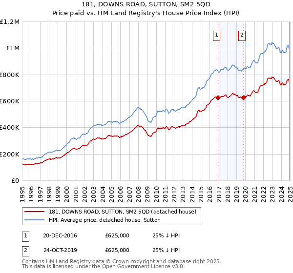 181, DOWNS ROAD, SUTTON, SM2 5QD: Price paid vs HM Land Registry's House Price Index