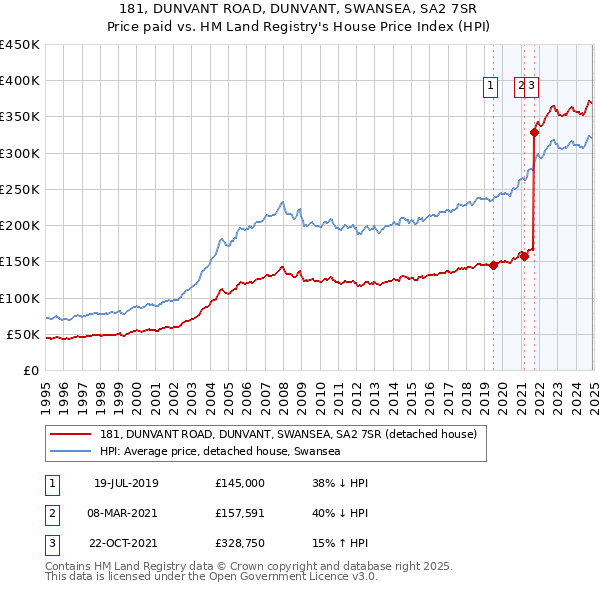 181, DUNVANT ROAD, DUNVANT, SWANSEA, SA2 7SR: Price paid vs HM Land Registry's House Price Index