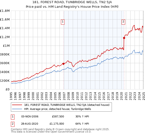 181, FOREST ROAD, TUNBRIDGE WELLS, TN2 5JA: Price paid vs HM Land Registry's House Price Index