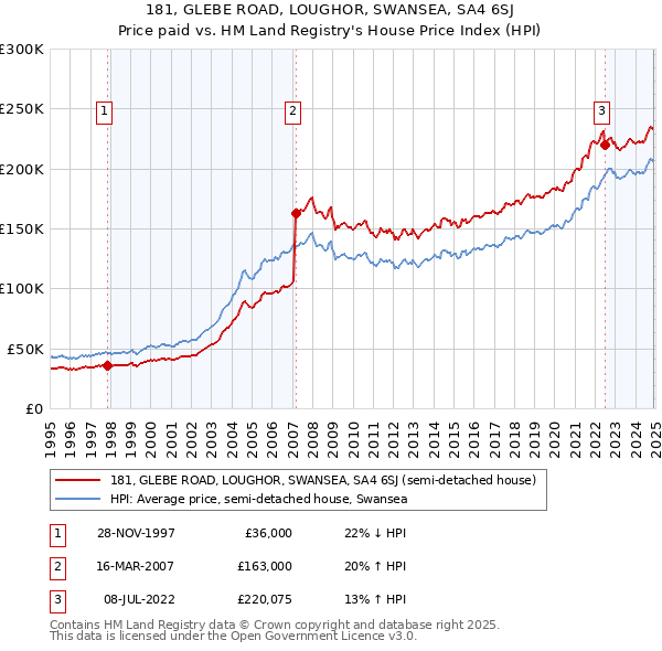 181, GLEBE ROAD, LOUGHOR, SWANSEA, SA4 6SJ: Price paid vs HM Land Registry's House Price Index