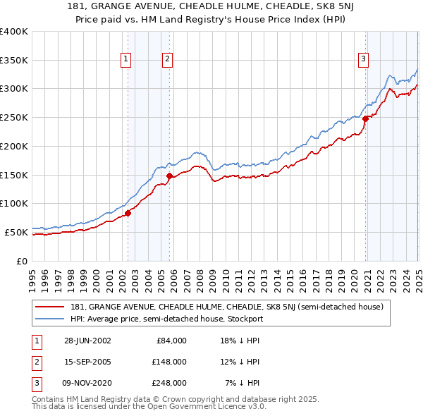 181, GRANGE AVENUE, CHEADLE HULME, CHEADLE, SK8 5NJ: Price paid vs HM Land Registry's House Price Index
