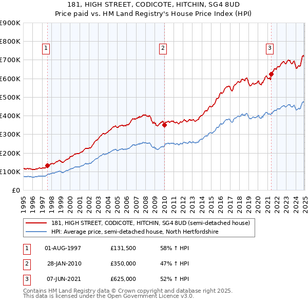 181, HIGH STREET, CODICOTE, HITCHIN, SG4 8UD: Price paid vs HM Land Registry's House Price Index