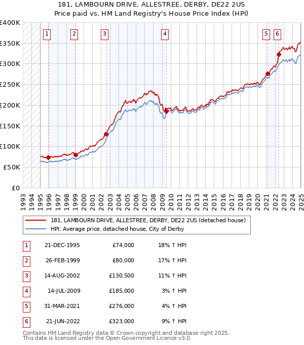 181, LAMBOURN DRIVE, ALLESTREE, DERBY, DE22 2US: Price paid vs HM Land Registry's House Price Index