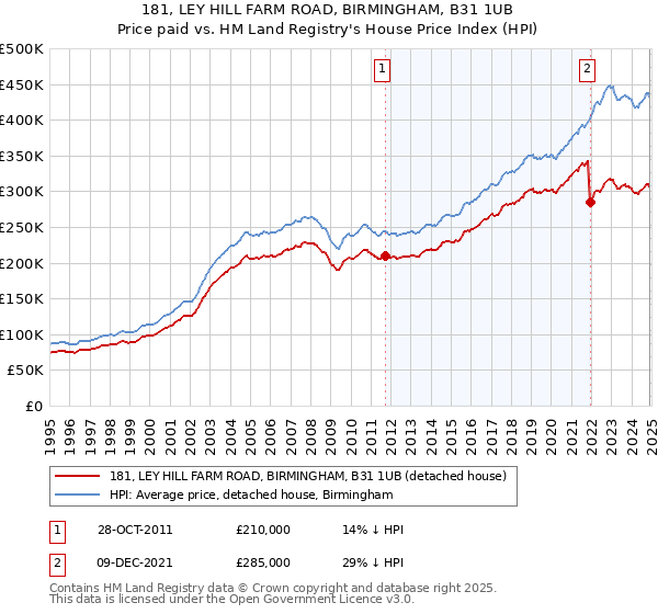 181, LEY HILL FARM ROAD, BIRMINGHAM, B31 1UB: Price paid vs HM Land Registry's House Price Index