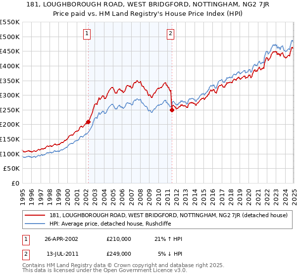 181, LOUGHBOROUGH ROAD, WEST BRIDGFORD, NOTTINGHAM, NG2 7JR: Price paid vs HM Land Registry's House Price Index