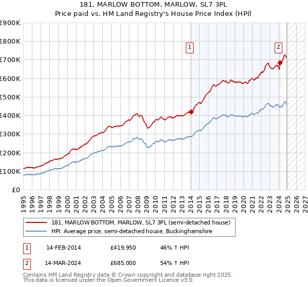 181, MARLOW BOTTOM, MARLOW, SL7 3PL: Price paid vs HM Land Registry's House Price Index