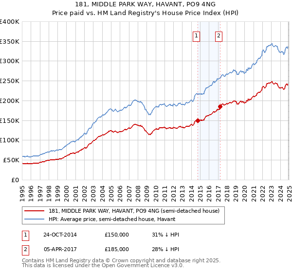 181, MIDDLE PARK WAY, HAVANT, PO9 4NG: Price paid vs HM Land Registry's House Price Index
