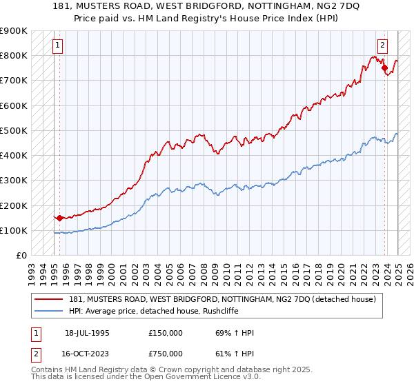 181, MUSTERS ROAD, WEST BRIDGFORD, NOTTINGHAM, NG2 7DQ: Price paid vs HM Land Registry's House Price Index