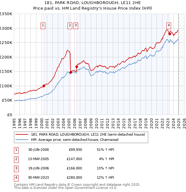 181, PARK ROAD, LOUGHBOROUGH, LE11 2HE: Price paid vs HM Land Registry's House Price Index