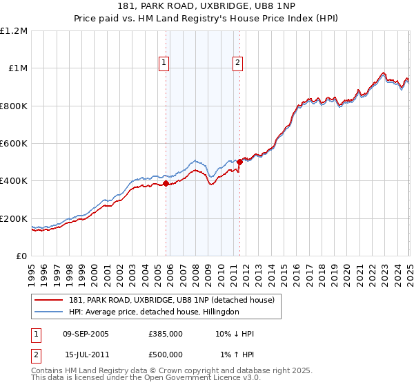181, PARK ROAD, UXBRIDGE, UB8 1NP: Price paid vs HM Land Registry's House Price Index