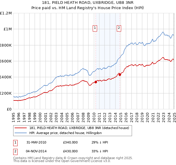 181, PIELD HEATH ROAD, UXBRIDGE, UB8 3NR: Price paid vs HM Land Registry's House Price Index